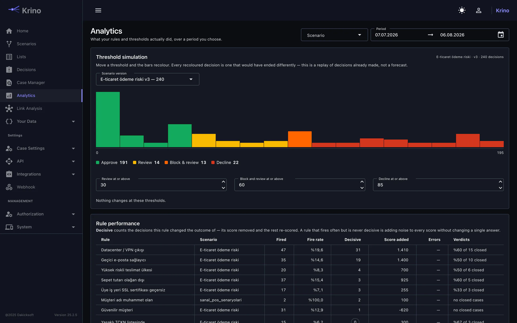 Analytics screen with threshold simulation histogram and rule performance table