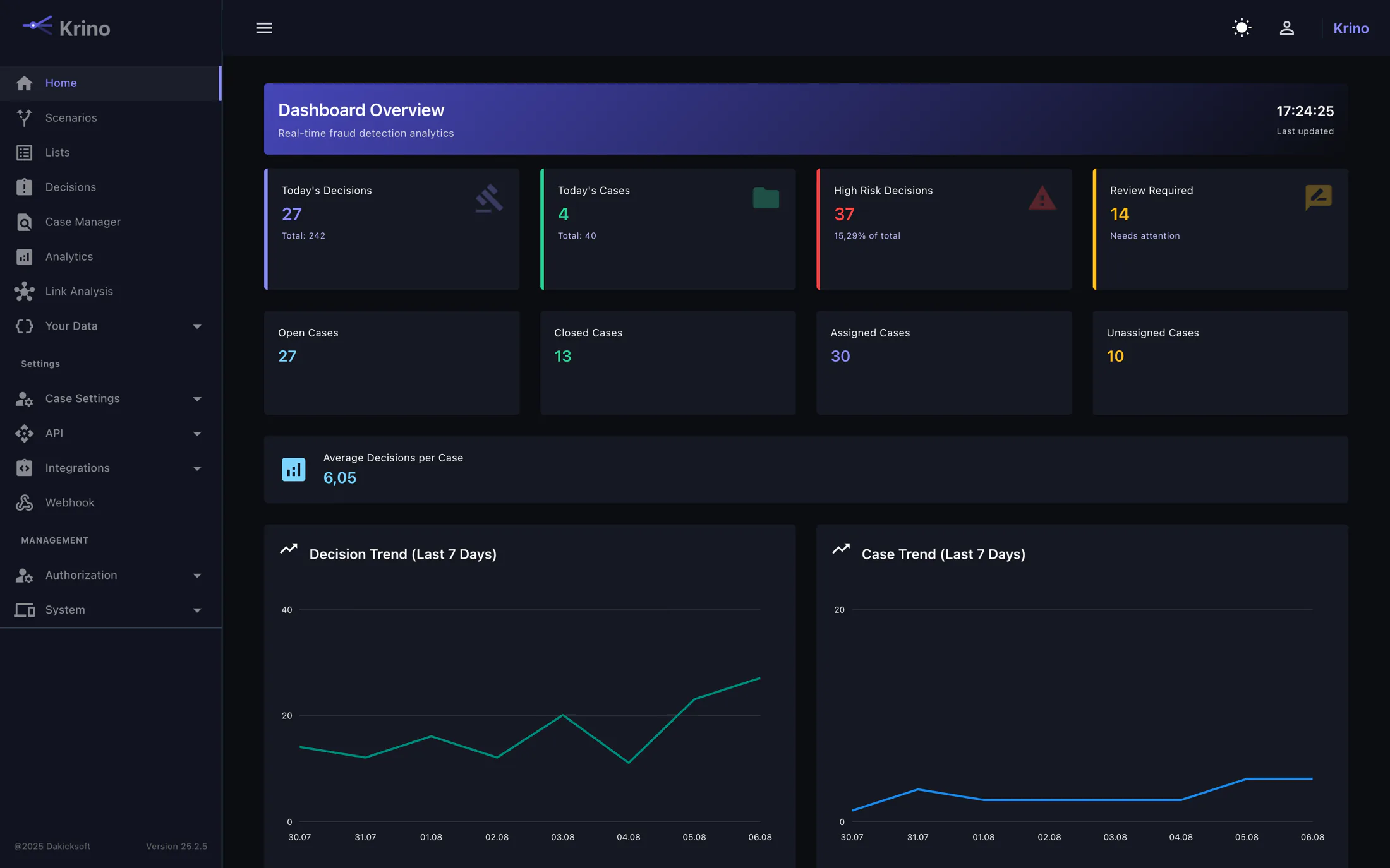 Krino dashboard showing today's decisions, open cases and seven-day trend charts